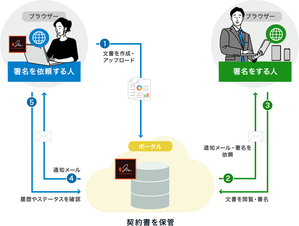迅速かつ安全な署名ワークフロー