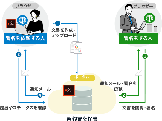 迅速かつ安全な署名ワークフロー