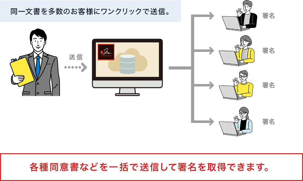 同一文書を多数のお客様にワンクリックで送信。各種同意書などを一括で送信して署名を取得できます。