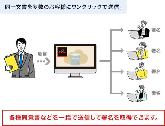 同一文書を多数のお客様にワンクリックで送信。各種同意書などを一括で送信して署名を取得できます。