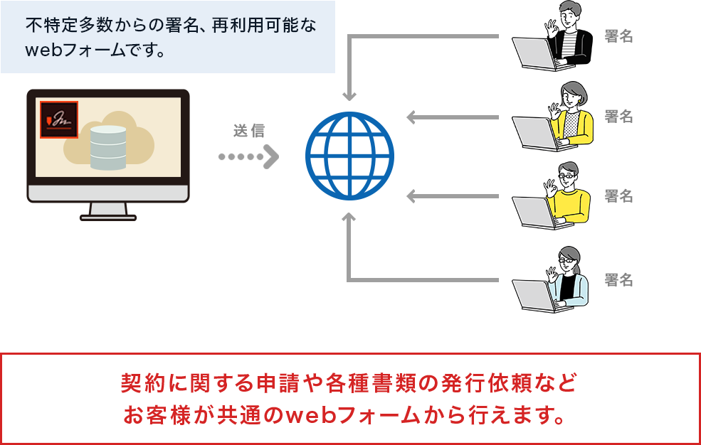 不特定多数からの署名、再利用可能なwebフォームです。契約に関する申請や各種書類の発行依頼などお客様が共通のwebフォームから行えます。